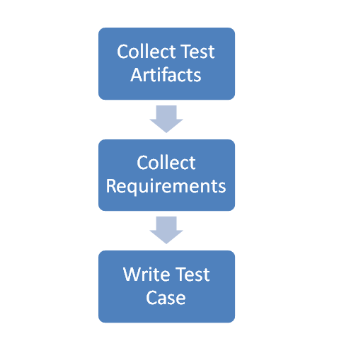 test_case_design_process