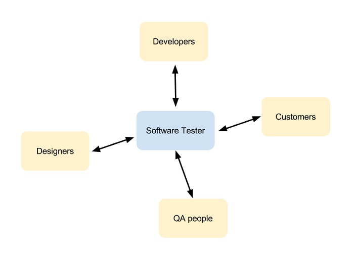 a day in the life of tester