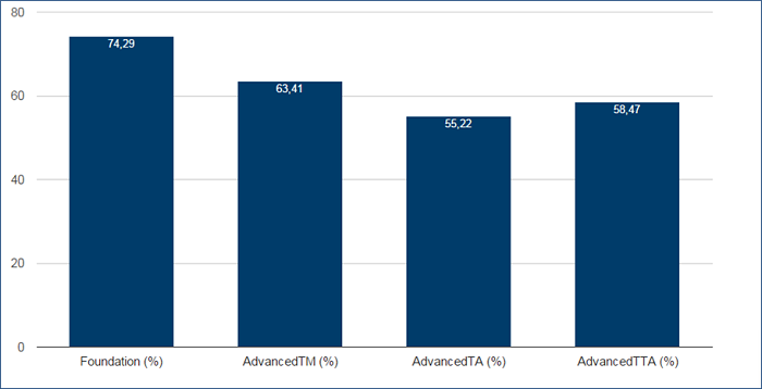 Valid CTFL-AT Test Discount