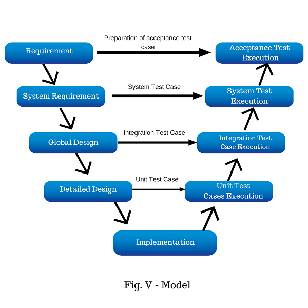 Модель v 2. V модель тестирования. V образная модель тестирования. V модель схема. Методы тестирования v модель.